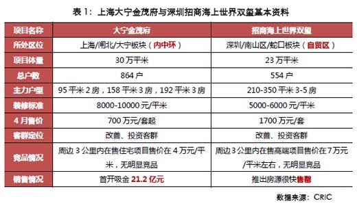 市場回暖並不意味所有項目都能熱銷