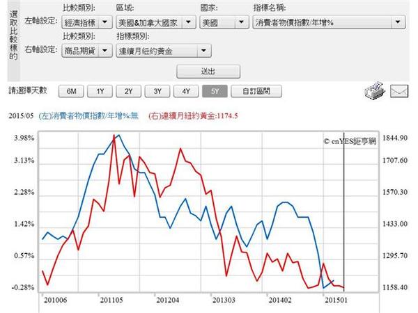 圖五：美國CPI年增率與金價的關係，鉅亨網指標