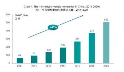 微型電動汽車保有量增速