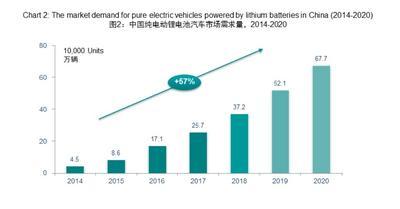 新能源汽車需求量增速