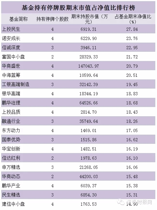 基金持有停牌股期末市值占凈值比排行榜 