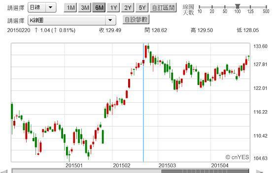 圖四：Apple股價日K線圖，鉅亨網首頁