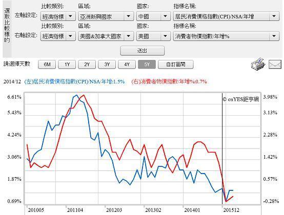 圖五：美與中國消費者物價指數年增率下跌趨勢，鉅亨網指標