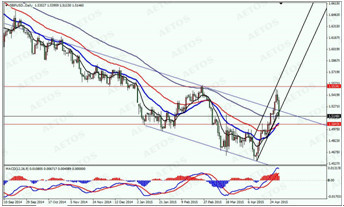 　　gbp　daily