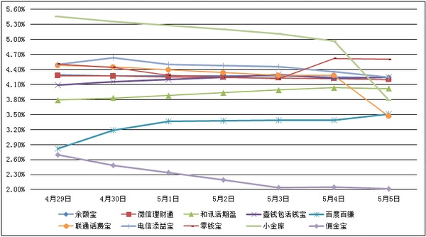 　　主要互聯網理財產品七日年化收益率走勢圖