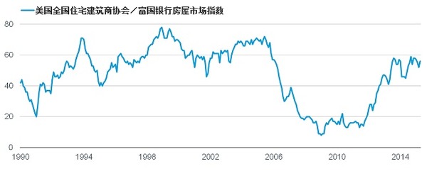 點擊看大圖 美國樓市很可能有利於今年的經濟