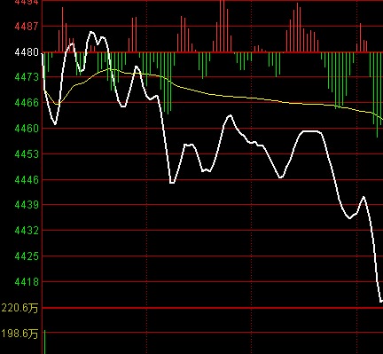 大盤跳水！兩市雙雙跌超1.5%