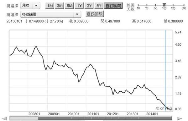 圖一：德國十年期政府公債殖利率月曲線圖，鉅亨網債券