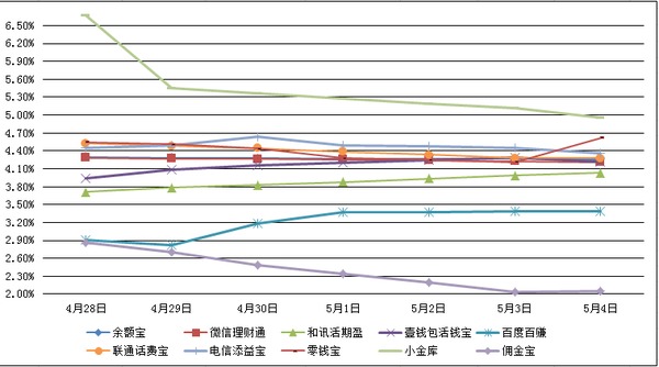 　　主要互聯網理財產品七日年化收益率走勢圖