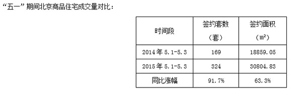 “五一”北京樓市強勢回暖 庫存創近10個月新低