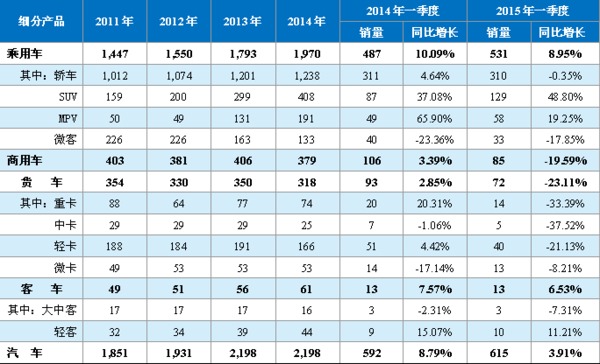 一季度汽車商業乘商分化 自主逆襲 