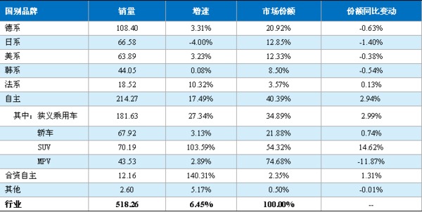 一季度汽車商業乘商分化 自主逆襲 