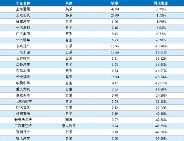 一季度汽車商業乘商分化 自主逆襲 