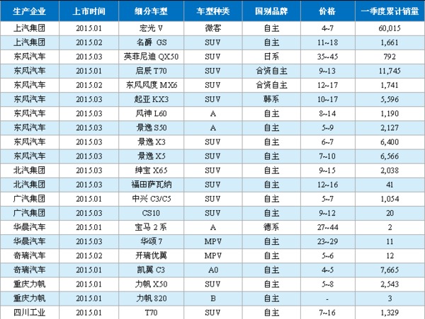一季度汽車商業乘商分化 自主逆襲 