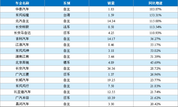 一季度汽車商業乘商分化 自主逆襲 