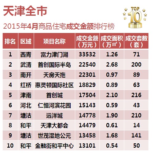 天津樓市4月銷售榜出爐 新政刺激樓市回暖