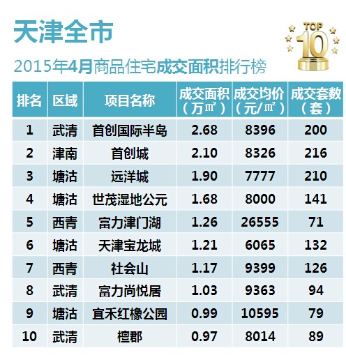 天津樓市4月銷售榜出爐 新政刺激樓市回暖