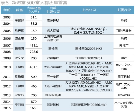 造富新風口 大風起兮財富飛揚