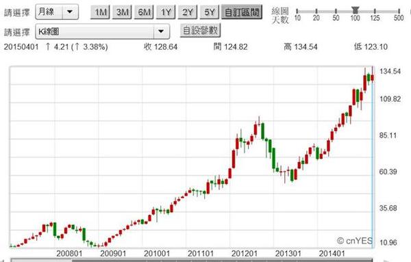 圖四：美股Apple公司股價月K線圖，鉅亨網首頁