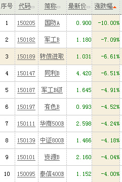 滬指大跌百余點 軍工主題分級基金跌幅慘重