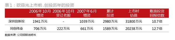 歐菲光市值暴漲至200億 創始人卻成了旁觀者