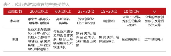 歐菲光市值暴漲至200億 創始人卻成了旁觀者