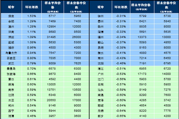 4月百城住宅均價環比微跌0.01% 同比下跌4.46%