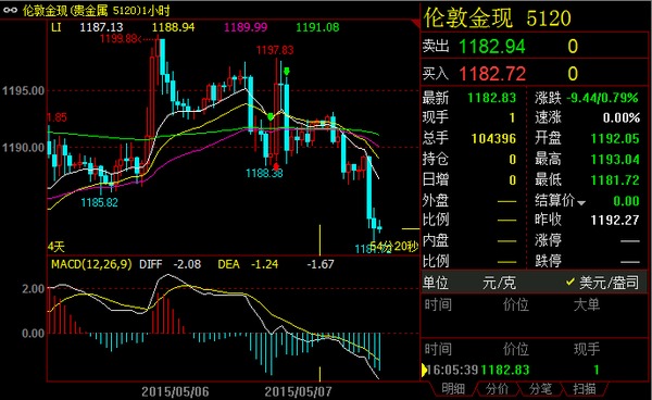 點擊看大圖 黃金價格弱勢未改 短線測試1180關鍵支撐位