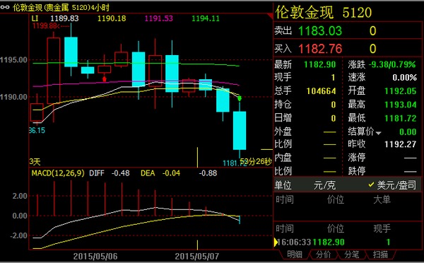 點擊看大圖 黃金價格弱勢未改 短線測試1180關鍵支撐位