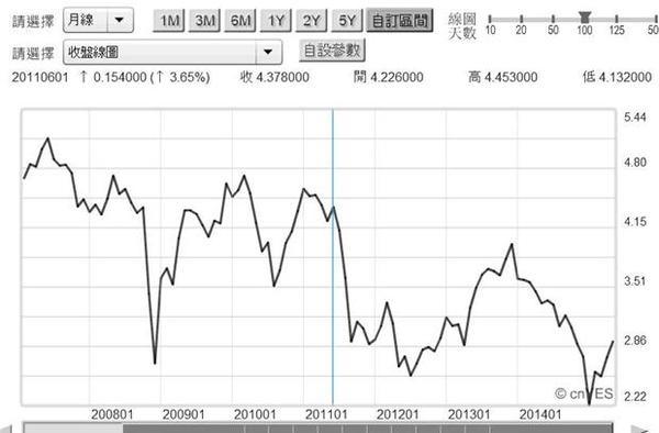 圖一：美國政府30年期公債殖利率月曲線圖，鉅亨網債券