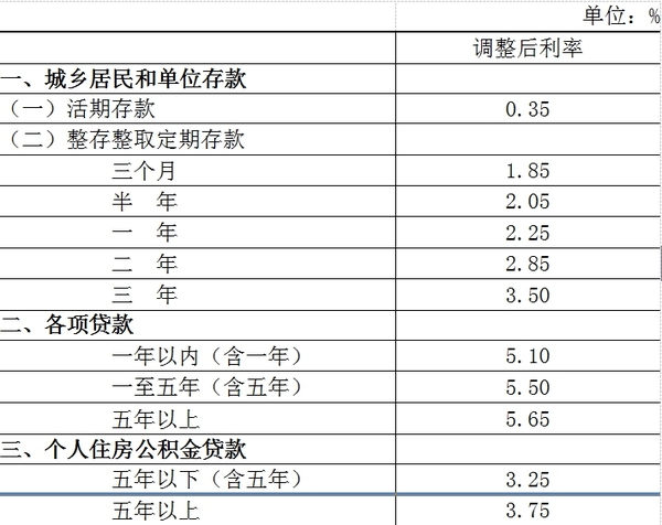 央行：5月11日起下調金融機構人民幣貸款和存款基準利率