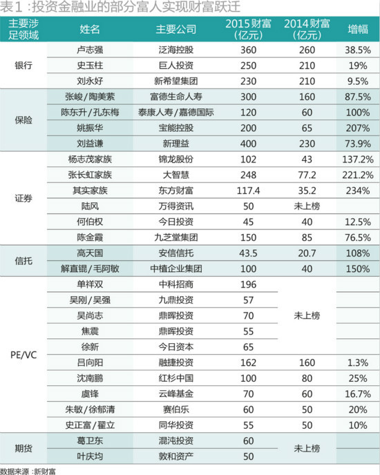 金融出巨富：誰能打造超級金融平臺