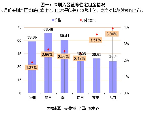 4月租金漲幅擴大 龍崗漲幅繼續領跑全市