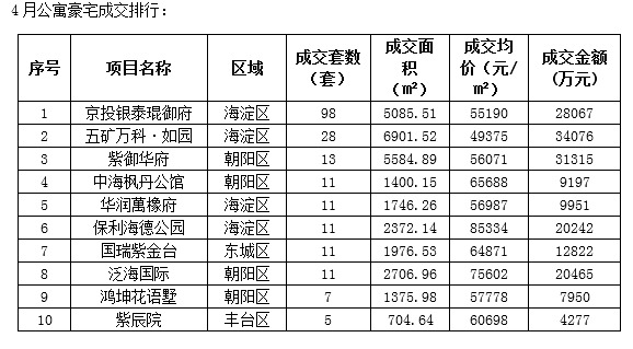 公寓豪宅連續3個月零供應 4月成交大漲近3成