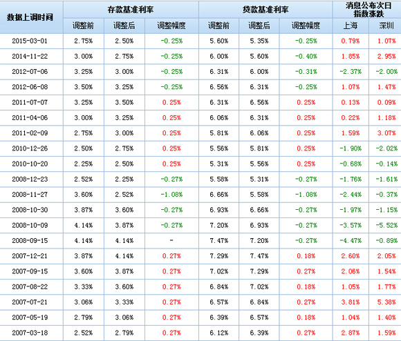 歷次降息后股市走勢一覽