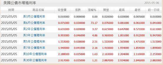 圖三：美國政府公債的各種期限，鉅亨網債券