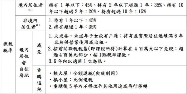 房地合一政院定調，炒房重稅增至45%，自住獲利逾400萬課10%。(圖：截取自行政院)