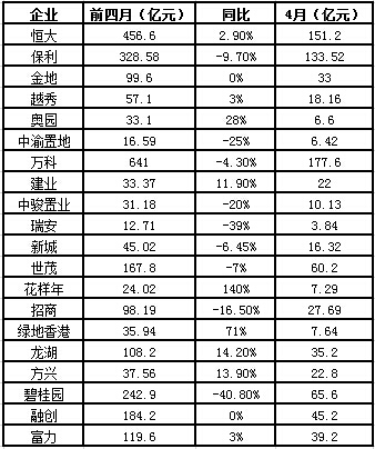 20家房企前四月累計銷售2773億&nbsp;同比下調7.1%