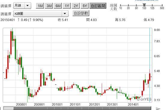 圖三：中國工商銀行月K線圖，鉅亨網首頁