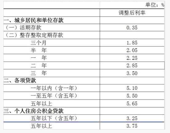 圖一：人民銀行降息後各天期存放款利率，鉅亨網新聞中心