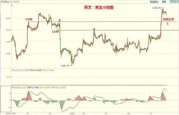 點擊看大圖 黃金小時圖