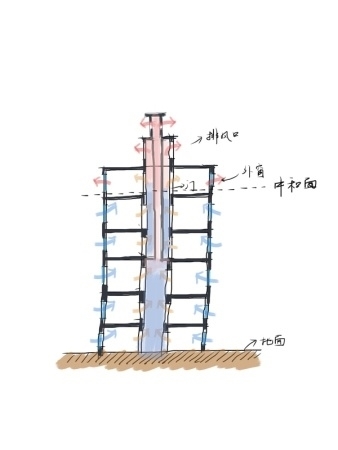 那么，如果要所有房間都保持新鮮的空氣，就要讓所有房間都在中和面以上。如下圖所示：非常遺憾的是，在一般建筑中，這種情況幾乎不可能發生。除非將屋頂的排風口拔高到2倍的建筑高度，像一個煙囪一樣，這樣，中和面才可以高過所有房間。但，明顯，這是不現實的。