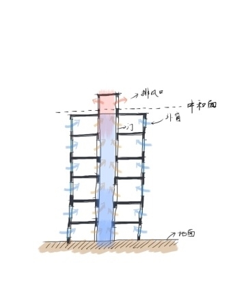 首先，對於通常的建筑，其熱壓通風方式如圖所示。從圖中可見，在一般建筑當中，由於室外空氣經過室內被加熱而通過建筑豎向空間(一般是樓梯間或專門的自然通風風道)向上流動。但這種由室外-室內空間-豎向空間的流動方式並不是適用於所有高度的房間。