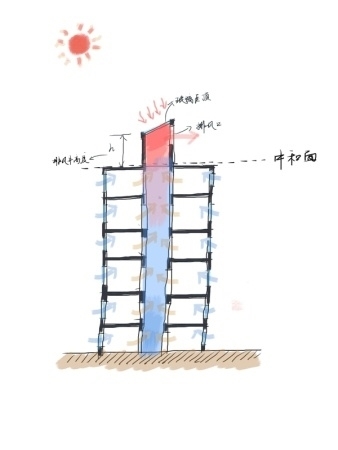 優化辦法還是有的，如圖是其中的一種方式：這種方式可以盡量的提高中和面，但如果要提高到頂部房間以上，還是不容易的。