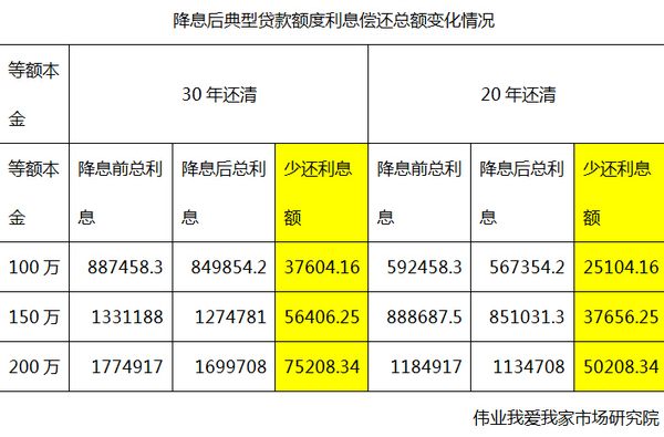 降息后典型貸款額度利息償還總額變化情況