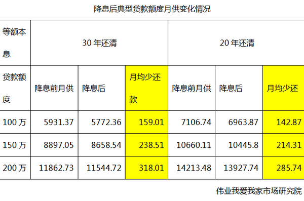 降息后典型貸款額度月供變化情況