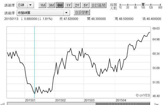 圖二：北海布侖特原油價格日曲線圖，鉅亨網期貨