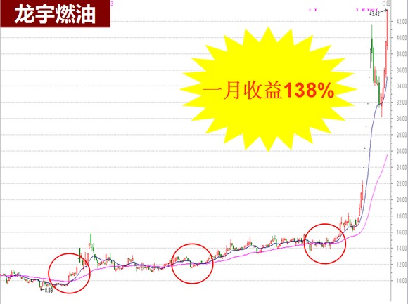 調整下的暴漲黑馬大揭密