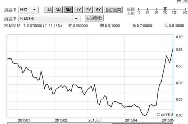 圖二：德國十年期公債殖利率日曲線圖，鉅亨網債券