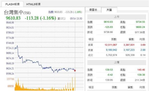 圖八：台股集中市場5月14日的波動，鉅亨網首頁